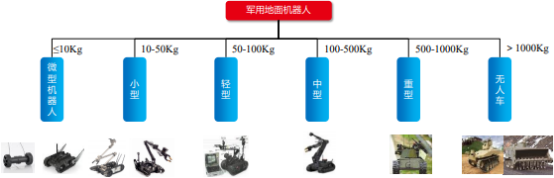 2022年军用机器人行业运行格局分析预测及市场竞争规模评估预测