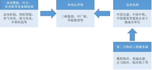 2022年海上风电工程行业市场规模前景及投资战略可行性研究预测
