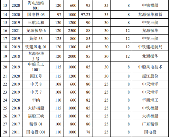 2022年海上风电工程行业市场规模前景及投资战略可行性研究预测