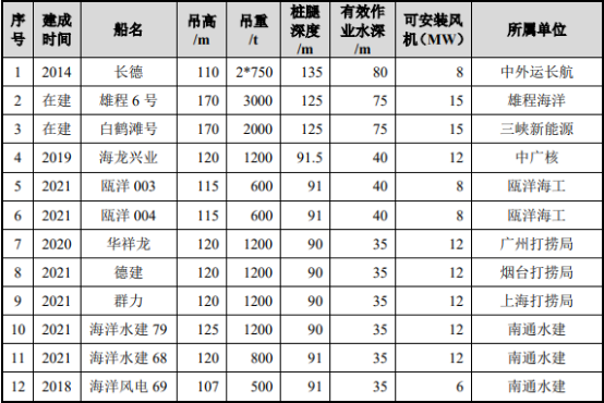 2022年海上风电工程行业市场规模前景及投资战略可行性研究预测