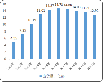 2022年红外截止滤光片在智能手机领域市场应用规模前景预测及竞争格局评估预测