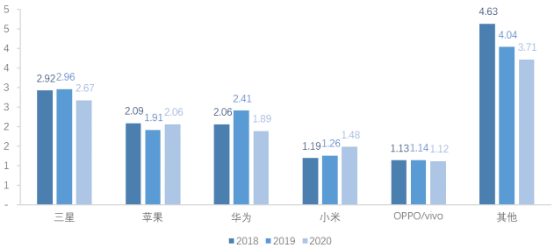 2022年红外截止滤光片在智能手机领域市场应用规模前景预测及竞争格局评估预测