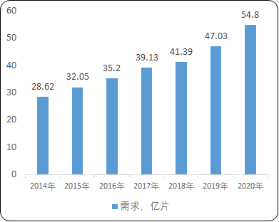 2022年红外截止滤光片在智能手机领域市场应用规模前景预测及竞争格局评估预测