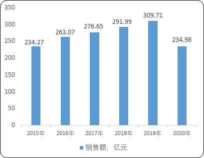 2022年呼吸系统类药物行业重点企业市场份额占比分析及市场销售规模前景预测