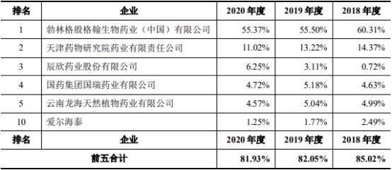 2022年呼吸系统类药物行业重点企业市场份额占比分析及市场销售规模前景预测