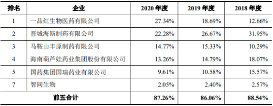 2022年呼吸系统类药物行业重点企业市场份额占比分析及市场销售规模前景预测