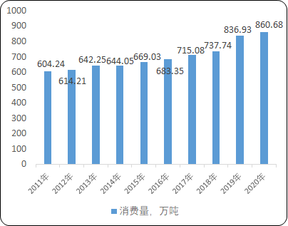 2022年牛肉行业上下游产业链市场行情发展趋势分析及消费规模前景预测
