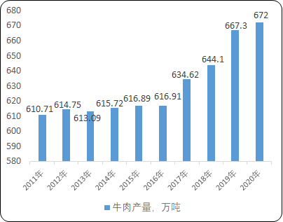 2022年牛肉行业上下游产业链市场行情发展趋势分析及消费规模前景预测
