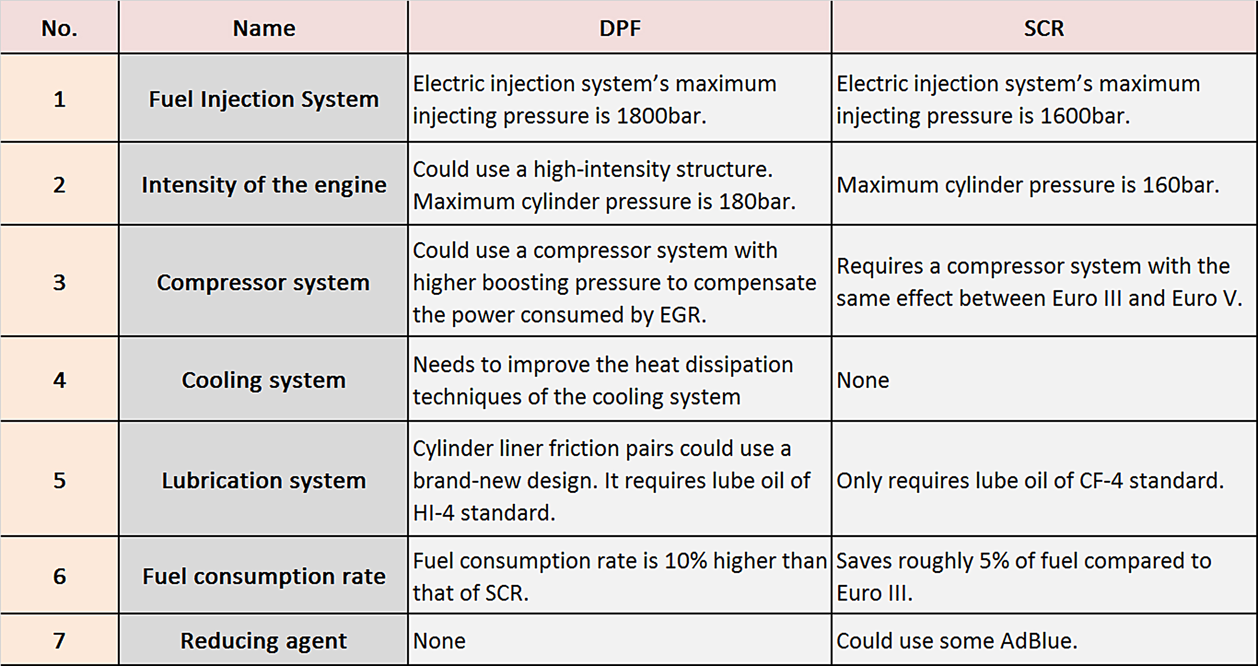 Comparsion between SCR and DPF