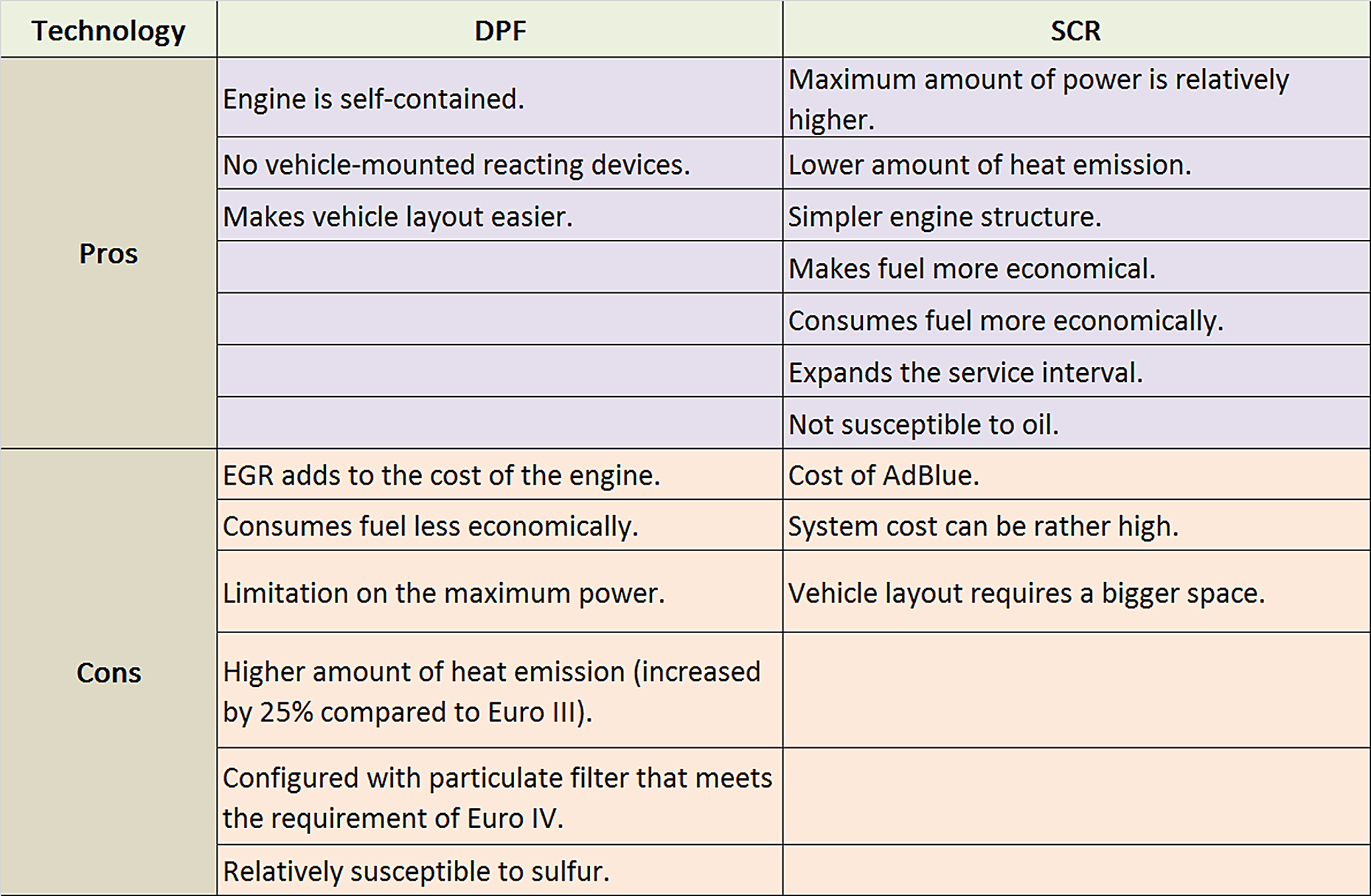 Comparsion between SCR and DPF