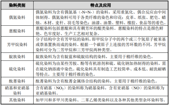 2022年染料产业市场运行规模前景预测及细分产品市场发展趋势分析