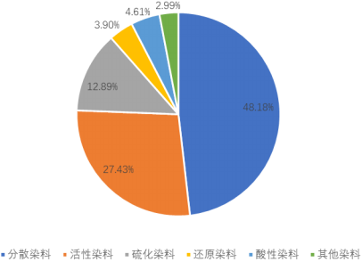 2022年染料产业市场运行规模前景预测及细分产品市场发展趋势分析