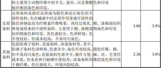 2022年染料产业市场运行规模前景预测及细分产品市场发展趋势分析