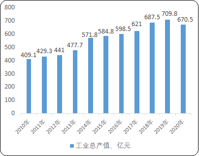 2022年染料产业市场运行规模前景预测及细分产品市场发展趋势分析