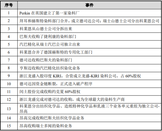 2022年染料产业市场运行规模前景预测及细分产品市场发展趋势分析
