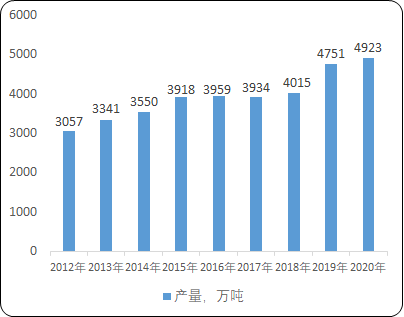 2022年染料产业市场运行规模前景预测及细分产品市场发展趋势分析