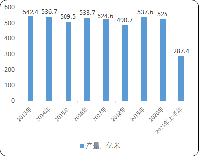 2022年染料产业市场运行规模前景预测及细分产品市场发展趋势分析