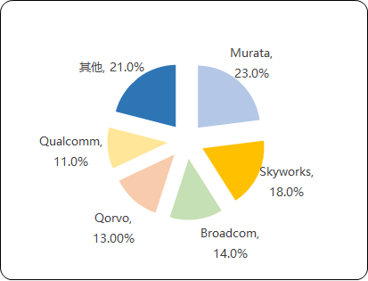 2022年全球及中国射频前端行业市场发展战略研究及应用规模前景预测