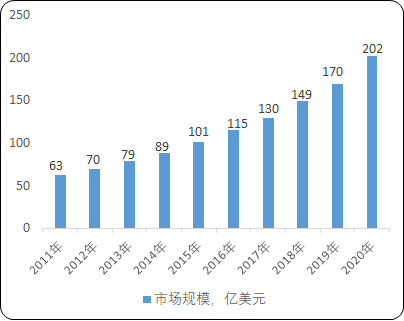 2022年全球及中国射频前端行业市场发展战略研究及应用规模前景预测