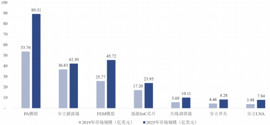 2022年全球及中国射频前端行业市场发展战略研究及应用规模前景预测