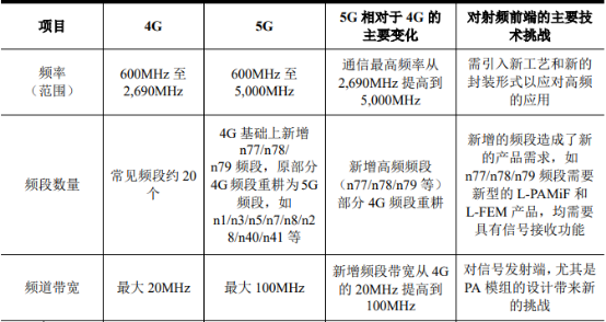2022年全球及中国射频前端行业市场发展战略研究及应用规模前景预测