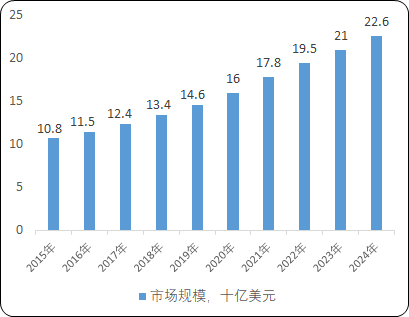 2022年全球及中国动物模型行业市场规模需求前景预测及未来市场发展趋势分析