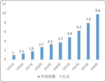 2022年全球及中国动物模型行业市场规模需求前景预测及未来市场发展趋势分析