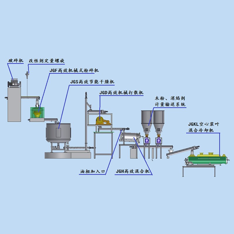 JWT改性铵油炸药连续化生产线设备及工艺