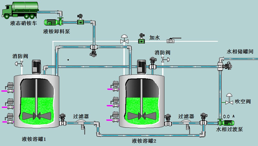 液態硝酸銨系統
