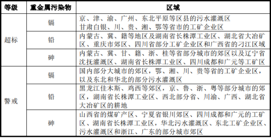 2022年重金属污染治理行业市场投资战略规划可行性及市场规模前景分析预测   