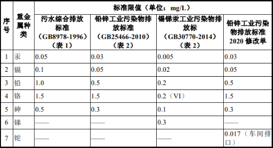 2022年重金属污染治理行业市场投资战略规划可行性及市场规模前景分析预测   