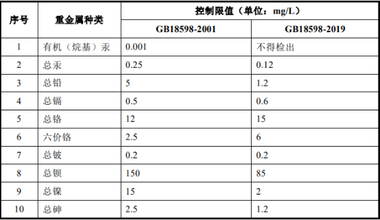 2022年重金属污染治理行业市场投资战略规划可行性及市场规模前景分析预测   