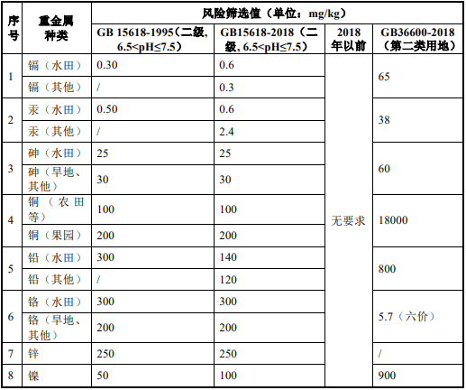 2022年重金属污染治理行业市场投资战略规划可行性及市场规模前景分析预测   