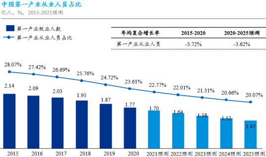 2022年智慧农业市场发展战略规划可行性及投资规模咨询评估预测