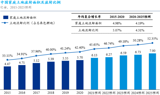 2022年智慧农业市场发展战略规划可行性及投资规模咨询评估预测