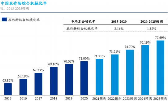 2022年智慧农业市场发展战略规划可行性及投资规模咨询评估预测
