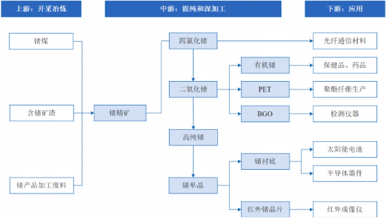 2022年锗衬底行业下游市场应用规模分析预测及投资建议评估预测