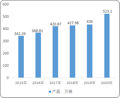 2022年商用汽车行业市场运营格局分析预测及销量份额占比研究