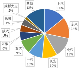 2022年商用汽车行业市场运营格局分析预测及销量份额占比研究