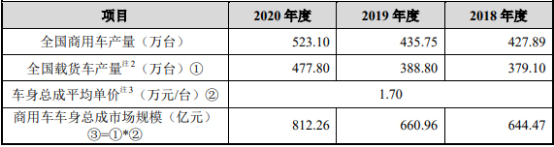 2022年商用汽车行业市场运营格局分析预测及销量份额占比研究