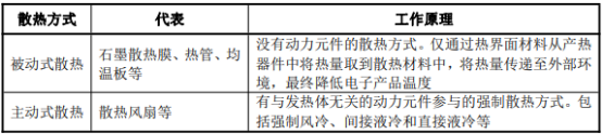 2022年散热材料行业上下游产业链重点企业发展格局分析及市场应用规模前景评估预测