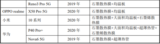 2022年散热材料行业上下游产业链重点企业发展格局分析及市场应用规模前景评估预测 2022年散热材料行业上下游产业链重点企业发展格局分析及市场应用规模前景评估预测