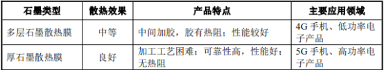2022年散热材料行业上下游产业链重点企业发展格局分析及市场应用规模前景评估预测