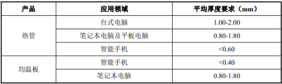 2022年散热材料行业上下游产业链重点企业发展格局分析及市场应用规模前景评估预测