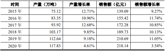 2022年热熔型胶粘剂行业市场全景深度分析预测：产量分析、市场规模分析、供需结构分析   