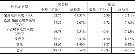 2022年热熔型胶粘剂行业市场全景深度分析预测：产量分析、市场规模分析、供需结构分析   
