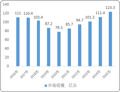 2022年乙型肝炎药物行业市场规模竞争格局研究预测及投资战略预测评估