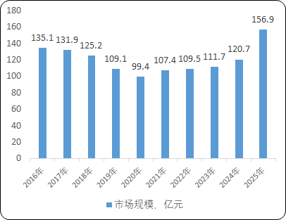 2022年乙型肝炎药物行业市场规模竞争格局研究预测及投资战略预测评估