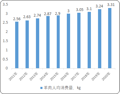 2022年羊肉行业市场消费规模分析预测及需求潜力行情研究