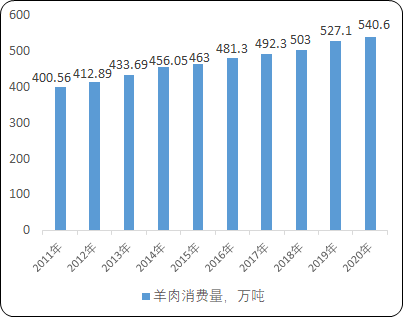 2022年羊肉行业市场消费规模分析预测及需求潜力行情研究